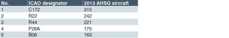Top 5 most commonly reported aircraft type