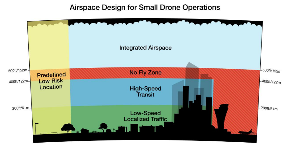 How Amazon envisages the future of airspace. Image: © Amazon.com