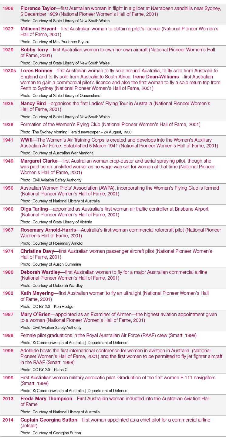 Timeline of Australian female pilot firsts