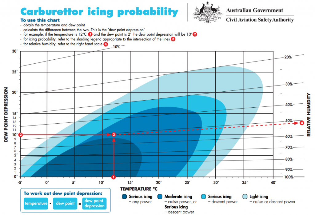 Icing chart