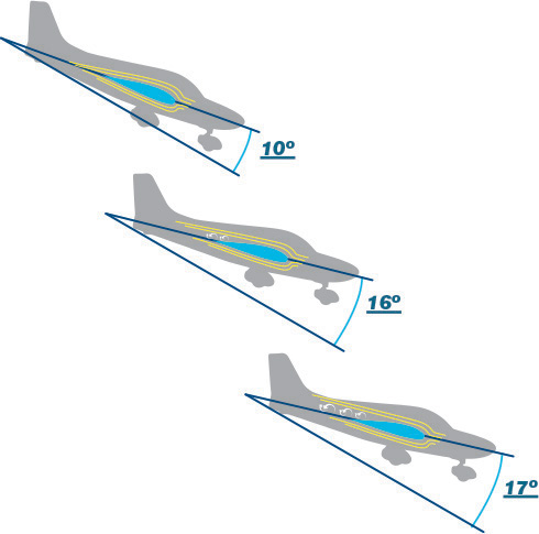 High AoA on final approach initial stage of baulked landing/missed approach