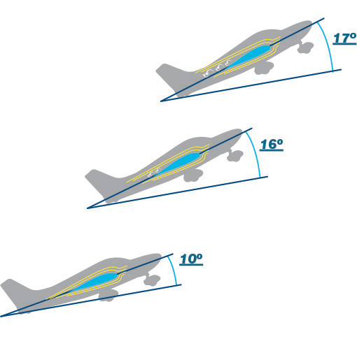 High AoA on takeoff/initial climb