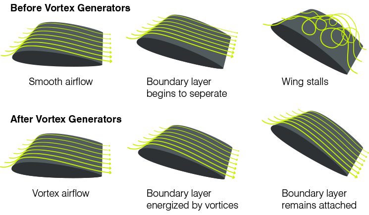 How a Vortex Works