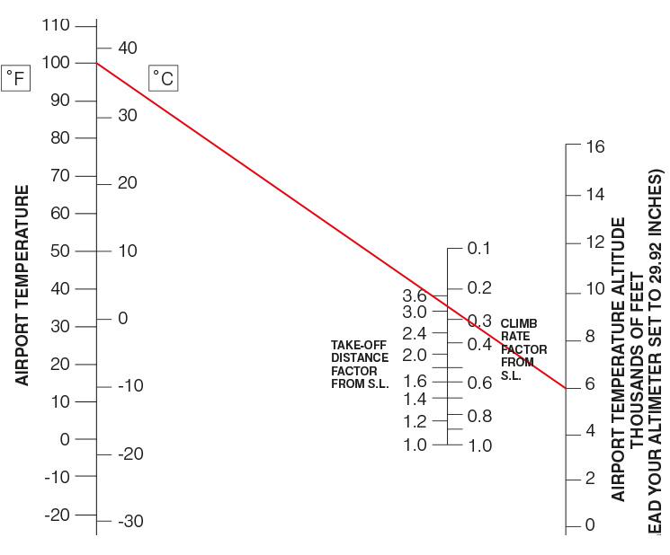 Density Altitude Koch Chart