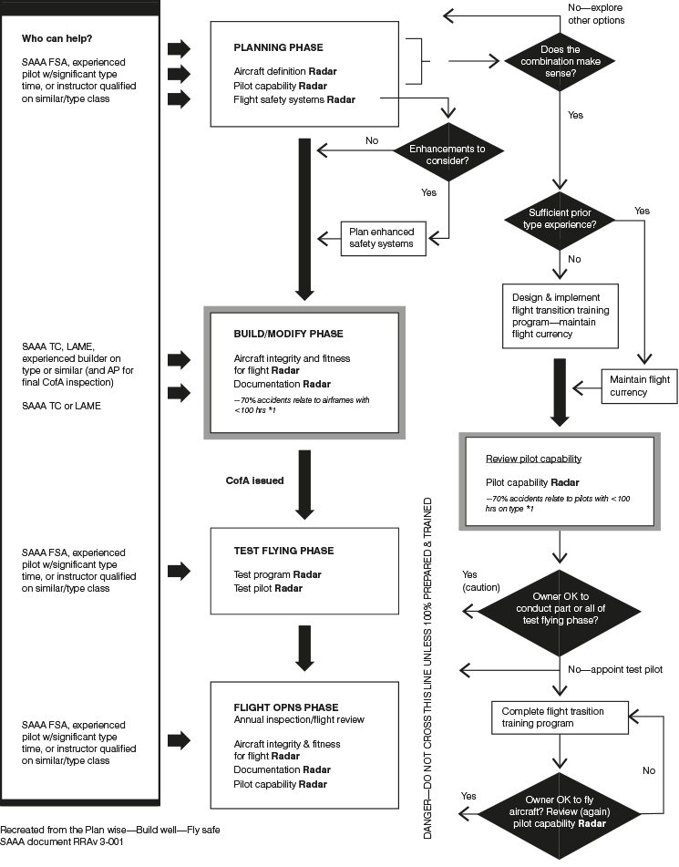 Recreated diagram from the Plan wise—Build well—Fly safe SAAA document RRAv 3-001