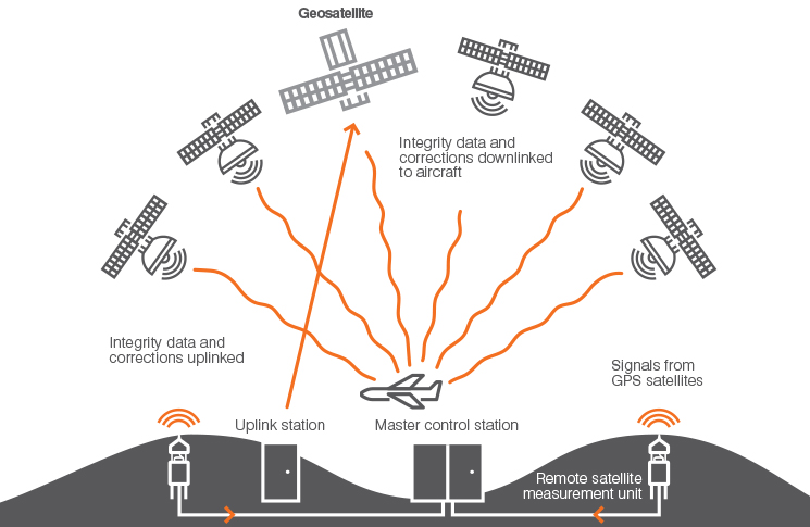 Satellite-based augmentation system transmitting integrity