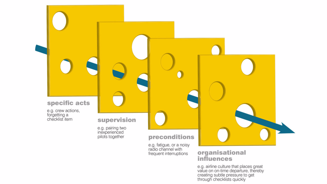 Figure 1 The Reason Model and Accident Causal Chain