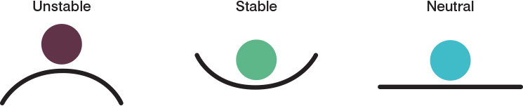 example of unstable, stable and neutral stability