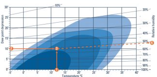 Carburettor icing probability chart