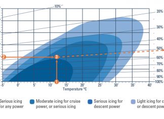 Carburettor icing probability chart