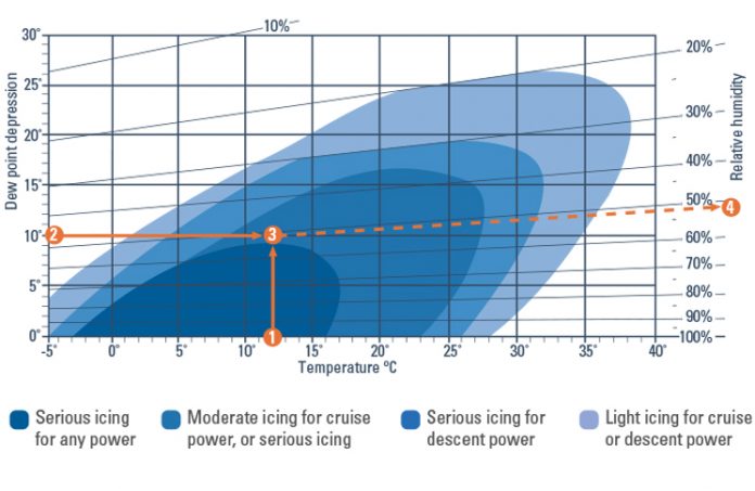 Carburettor icing probability chart