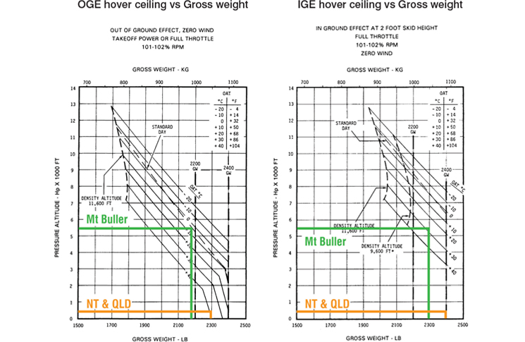 OGE hover ceiling vs Gross weight and IGE hover ceiling vs Gross weight diagrams