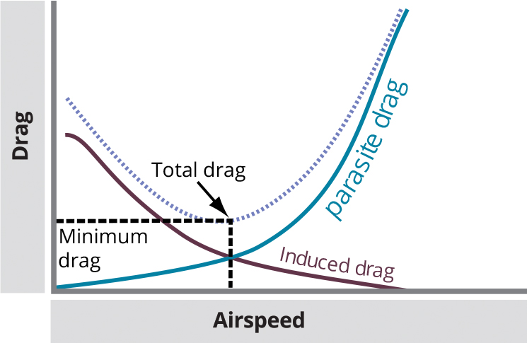 Figure 1: Diagram of the total drag curve is the source of best glide speed
