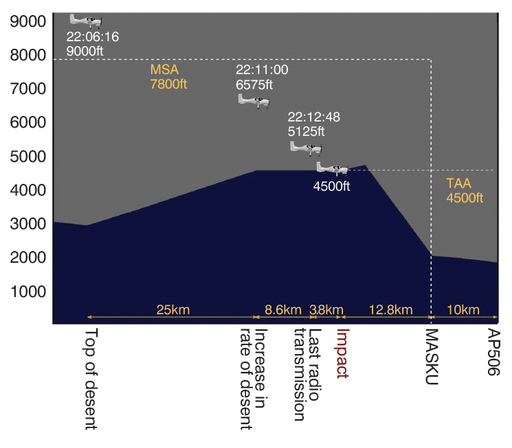 image: Relationship between flight profile and MSA/terminal arrival altitude | TAIC report