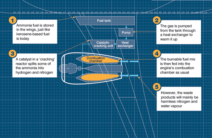 illustration: (modified) Operation of Ammonia fuel system | Reaction Engines