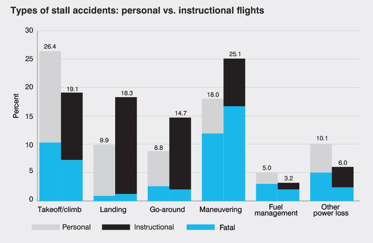 Bar graph illustrating types of stall accidents: personal vs. instructional flights
