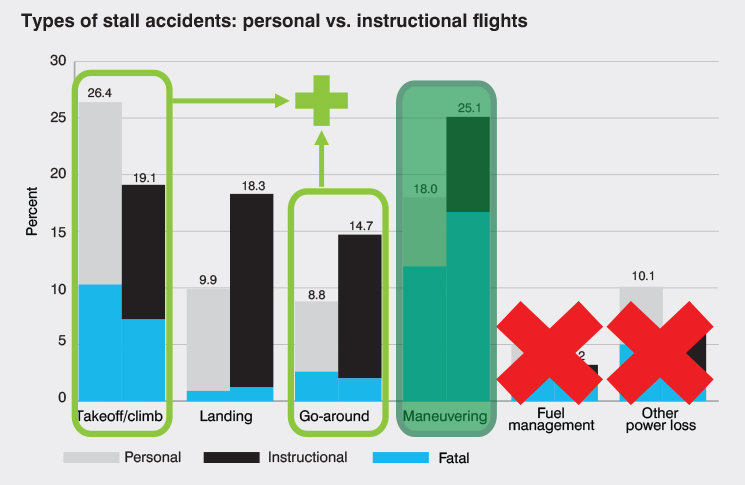 Bar graph from figure 1 types of stall accidents: personal vs. instructional flights with highlighted sections