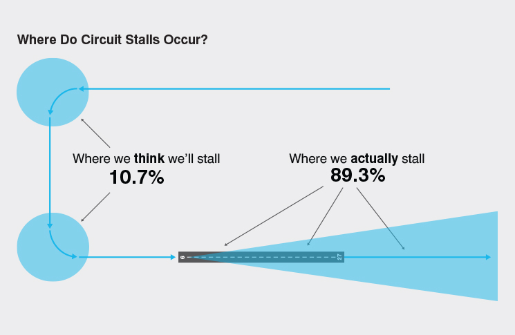 Illustration showing where do circuit stalls occur?