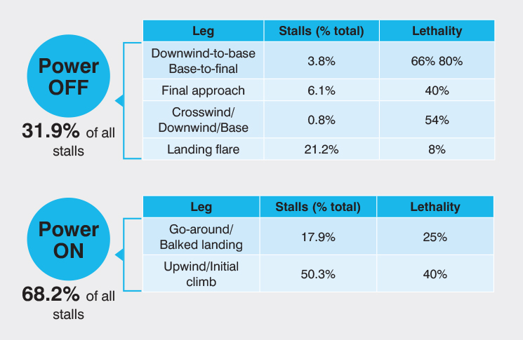 Table showing the percentage of stalls for power off and power on