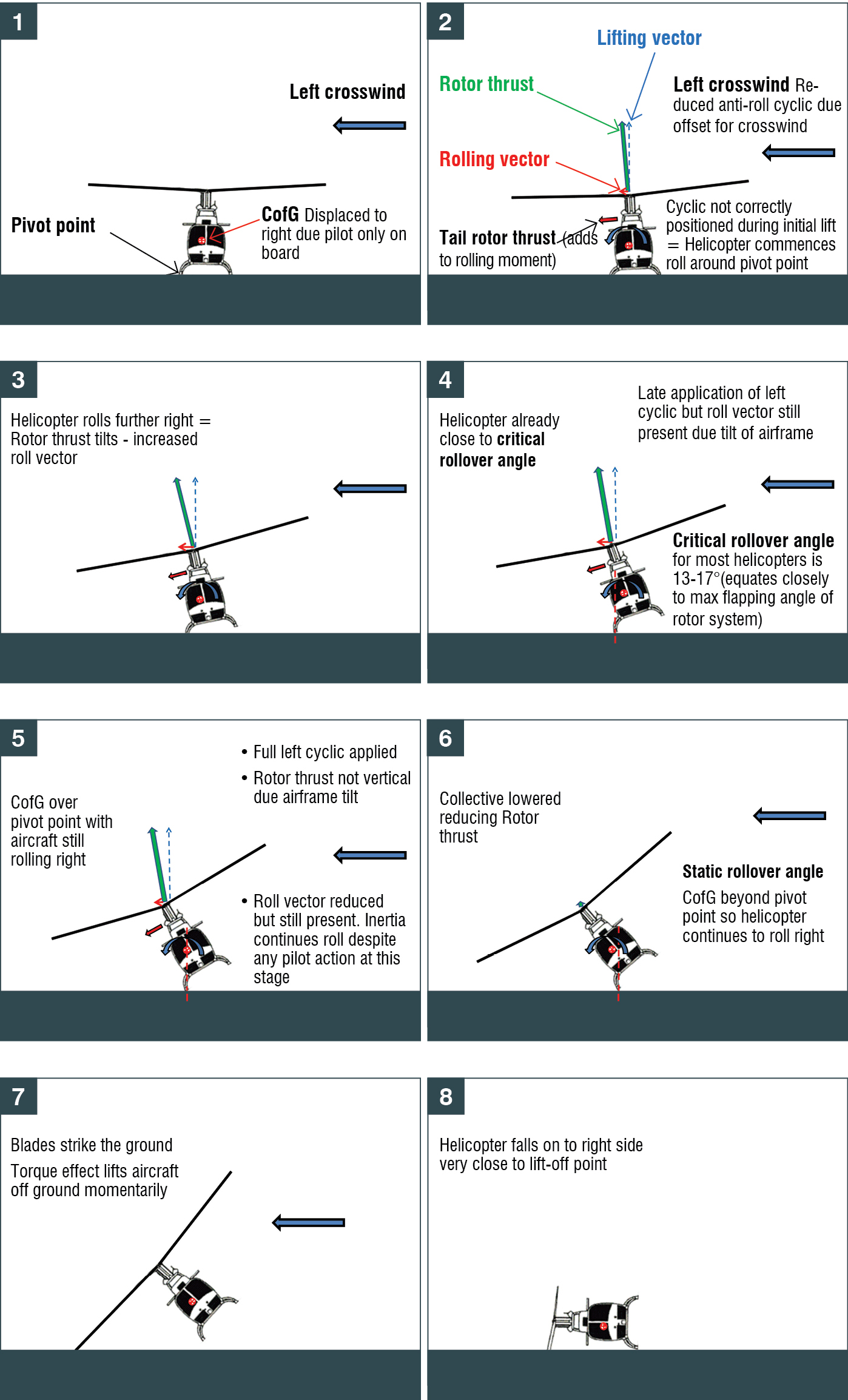 Dynamic rollover of VH-VDZ showing the forces acting on the helicopter during the attempted lift-off and a representation of the approximate rollover angles relative to the helicopter’s lateral CG. Source: ATSB