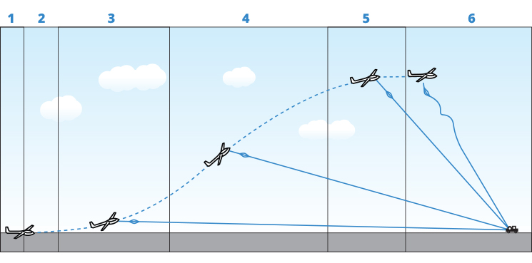 Illustration showing the stages of a winch launch