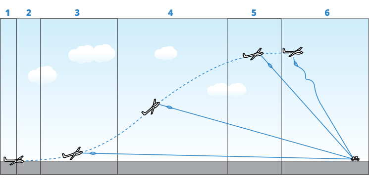 Illustration showing the stages of a winch launch