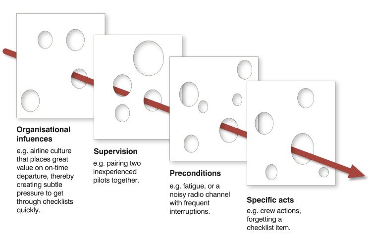 Organisational infuences, supervision, preconditions, specific acts