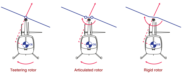 Illustration showing Teetering rotor, Articulated rotor and Rigid rotor