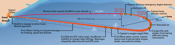 diagram outlining the issues encountered by the aircraft after takeoff