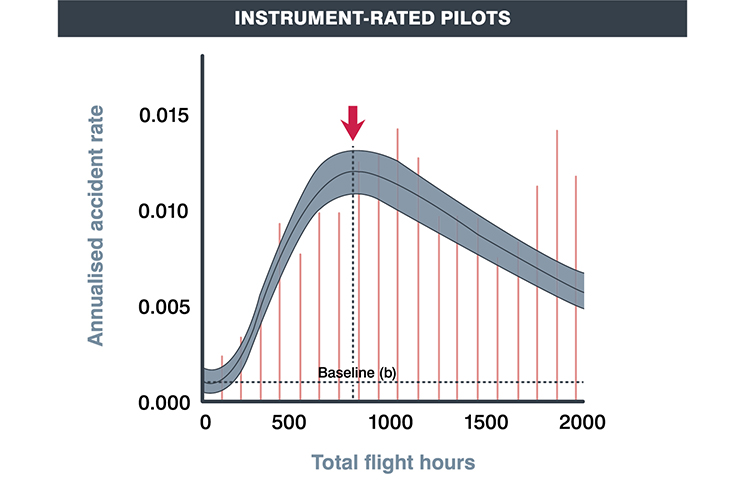 A graph shows the annual accident rate of instrument-rated pilots over their total flight hours.
