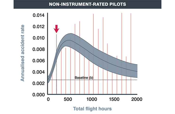A graph shows the relationship between the number of hours non-instrument-rated pilots have and the accident rate. It peaks around 500 hours