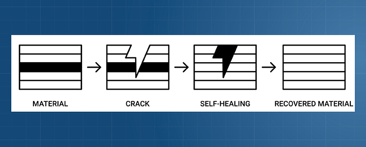 Self-healing process: Material, then crack, then self-healing, then recovered material