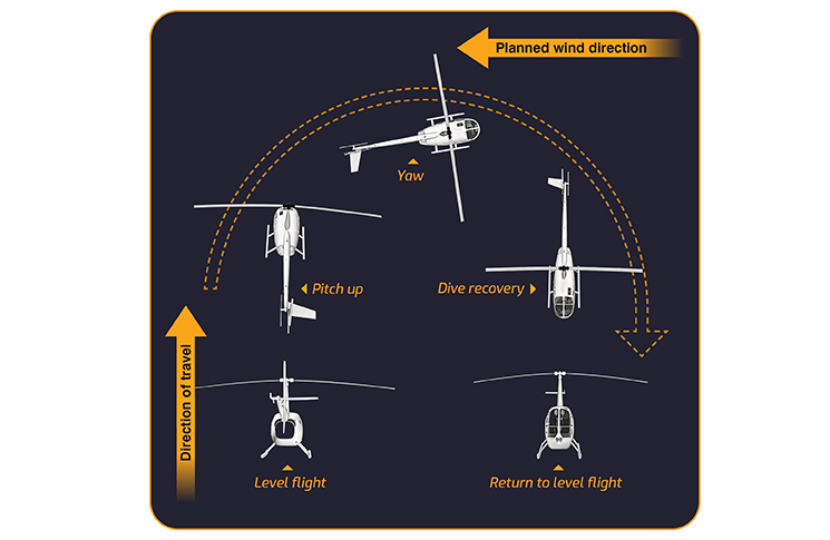 Helicopter torque turn sequence: Level flight, then pitch up, then yaw, then dive recovery, then return to level flight. The helicopter begins moving perpendicular to the wind direction, turns into the wind, then ends moving the opposite direction.